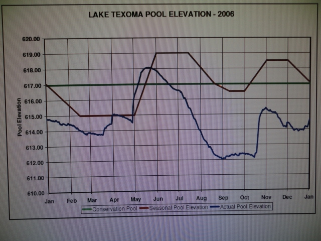 2006 Lake Level Chart